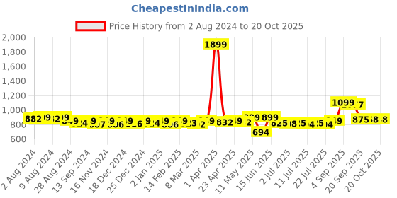 myntra.com KUCHIPOO Girls Typography 5 Printed Applique T-shirt kuchipoo Price History Graph from 2 Aug 2024 to 17 Oct 2025