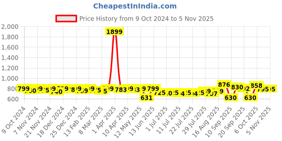 myntra.com KUCHIPOO Girls Typography 5 Printed T-shirt kuchipoo Price History Graph from 9 Oct 2024 to 4 Nov 2025