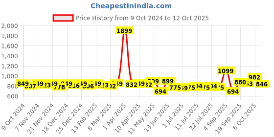 myntra.com KUCHIPOO Girls Typography 5 Printed T-shirt kuchipoo Price History Graph from 9 Oct 2024 to 12 Oct 2025