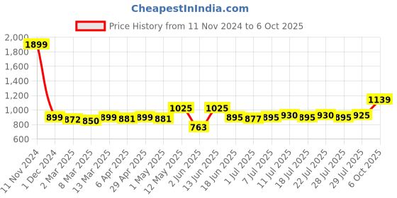 myntra.com KUCHIPOO Girls Typography 5 Printed T-shirt kuchipoo Price History Graph from 11 Nov 2024 to 6 Oct 2025