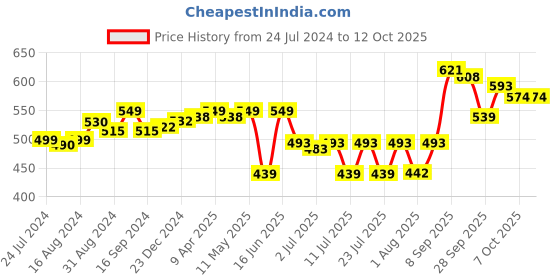 myntra.com KUCHIPOO Girls Typography Printed Fleece Pullover kuchipoo Price History Graph from 24 Jul 2024 to 4 Oct 2025