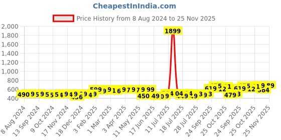 myntra.com KUCHIPOO Infant Boys Pack Of 5 Joggers kuchipoo Price History Graph from 8 Aug 2024 to 24 Nov 2025