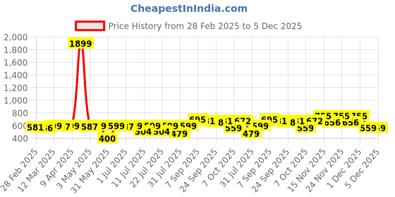 myntra.com KUCHIPOO Infant Boys Pack Of 5 Mid-Rise Mickey & Friends Printed Shorts kuchipoo Price History Graph from 28 Feb 2025 to 4 Dec 2025