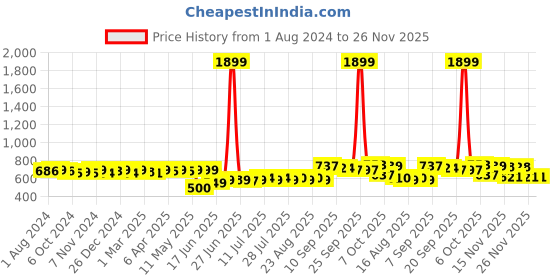 myntra.com KUCHIPOO Infant Boys Printed T-shirt With Pyjama kuchipoo Price History Graph from 1 Aug 2024 to 26 Nov 2025