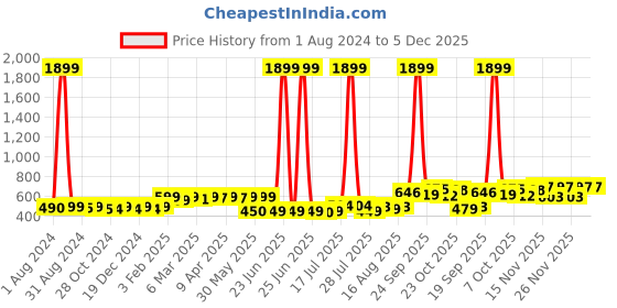 myntra.com KUCHIPOO Infant Girls Pack Of 5 Printed Joggers kuchipoo Price History Graph from 1 Aug 2024 to 5 Dec 2025