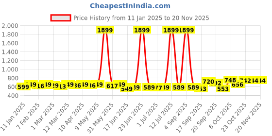 myntra.com KUCHIPOO Infant Girls Pack Of 5 Printed Joggers kuchipoo Price History Graph from 11 Jan 2025 to 19 Nov 2025