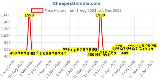 myntra.com KUCHIPOO Infant Kids Pack Of 5 Typography Printed Joggers kuchipoo Price History Graph from 1 Aug 2024 to 1 Dec 2025