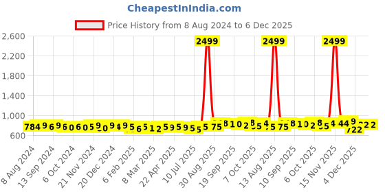 myntra.com KUCHIPOO Infants Baby Boy Pack Of 5 Graphic Printed T-Shirt kuchipoo Price History Graph from 8 Aug 2024 to 6 Dec 2025
