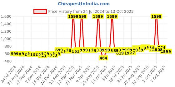 myntra.com KUCHIPOO Infants Boys Pack of 2 Mickey & Pluto Printed Night suit kuchipoo Price History Graph from 24 Jul 2024 to 13 Oct 2025
