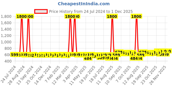 myntra.com KUCHIPOO Infants Boys Pack Of 2 Printed Night suits kuchipoo Price History Graph from 24 Jul 2024 to 30 Nov 2025