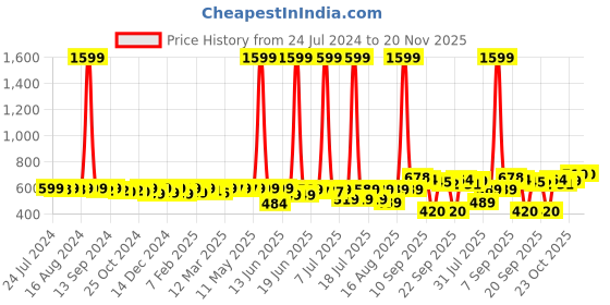 myntra.com KUCHIPOO Infants Boys Pack of 2 Typography Printed Night suit kuchipoo Price History Graph from 24 Jul 2024 to 20 Nov 2025