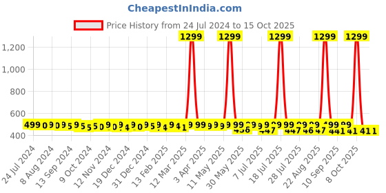 myntra.com KUCHIPOO Infants Graphic Printed Night Suit kuchipoo Price History Graph from 24 Jul 2024 to 15 Oct 2025