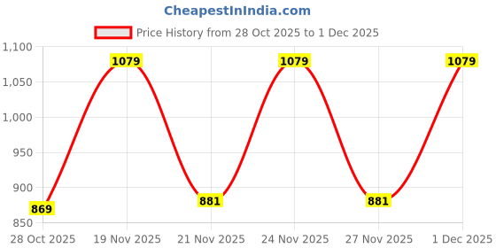 myntra.com KUCHIPOO Infants Pack Of 3 Printed T-shirt With Joggers kuchipoo Price History Graph from 28 Oct 2025 to 1 Dec 2025