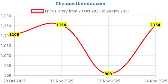 myntra.com KUCHIPOO Infants Pack Of 3 Printed T-shirt With Joggers kuchipoo Price History Graph from 23 Oct 2025 to 24 Nov 2025