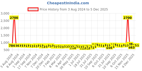myntra.com KUCHIPOO Kids 5 Graphic Printed T-shirts kuchipoo Price History Graph from 3 Aug 2024 to 5 Dec 2025