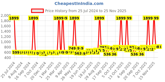 myntra.com KUCHIPOO Kids 5 Printed Pockets T-shirt kuchipoo Price History Graph from 25 Jul 2024 to 24 Nov 2025