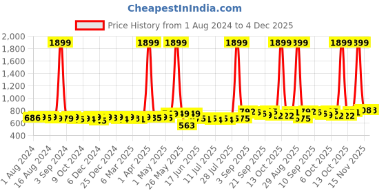 myntra.com KUCHIPOO Kids 5 Printed Pockets T-shirt kuchipoo Price History Graph from 1 Aug 2024 to 4 Dec 2025