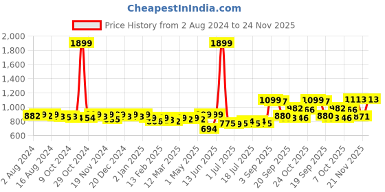 myntra.com KUCHIPOO Kids 5 Printed Pockets T-shirt kuchipoo Price History Graph from 2 Aug 2024 to 24 Nov 2025