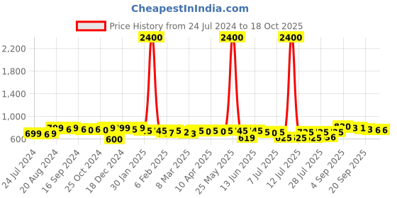 myntra.com KUCHIPOO Kids 5 Printed Regular Sleeves T-shirts kuchipoo Price History Graph from 24 Jul 2024 to 18 Oct 2025