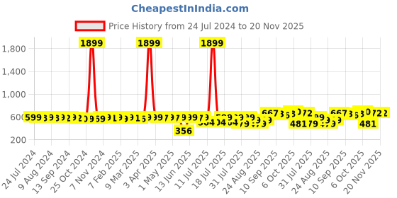 myntra.com KUCHIPOO Kids Avengers Printed Fleece Pullover Sweatshirt kuchipoo Price History Graph from 24 Jul 2024 to 19 Nov 2025
