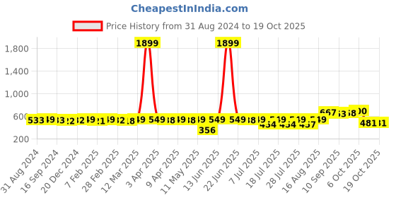 myntra.com KUCHIPOO Kids Donald Duck Printed Fleece Pullover Sweatshirt kuchipoo Price History Graph from 31 Aug 2024 to 18 Oct 2025