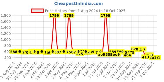 myntra.com KUCHIPOO Kids Graphic Printed Fleece Night suit kuchipoo Price History Graph from 1 Aug 2024 to 17 Oct 2025