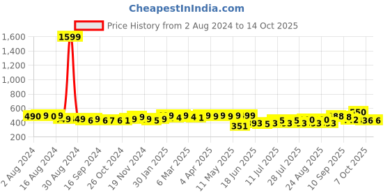 myntra.com KUCHIPOO Kids Graphic Printed Fleece Pullover kuchipoo Price History Graph from 2 Aug 2024 to 14 Oct 2025