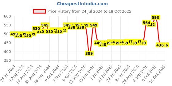 myntra.com KUCHIPOO Kids Graphic Printed Fleece Sweatshirt kuchipoo Price History Graph from 24 Jul 2024 to 17 Oct 2025