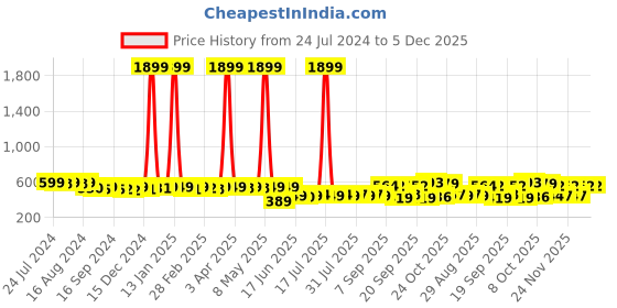 myntra.com KUCHIPOO Kids Graphic Printed Long Sleeves Fleece Pullover Sweatshirt kuchipoo Price History Graph from 24 Jul 2024 to 5 Dec 2025