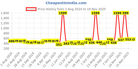 myntra.com KUCHIPOO Kids Graphic Printed Pullover Fleece Sweatshirt kuchipoo Price History Graph from 2 Aug 2024 to 19 Nov 2025