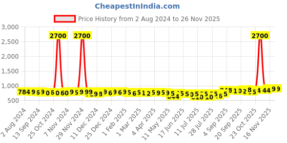 myntra.com KUCHIPOO Kids Green & Red Typography 5 Printed  T-shirt kuchipoo Price History Graph from 2 Aug 2024 to 25 Nov 2025