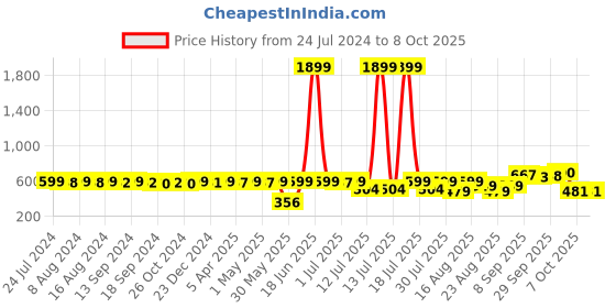 myntra.com KUCHIPOO Kids Hulk Printed Fleece Pullover Sweatshirt kuchipoo Price History Graph from 24 Jul 2024 to 8 Oct 2025
