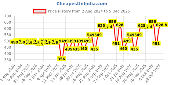 myntra.com KUCHIPOO Kids Hulk Printed Fleece Pullover Sweatshirt kuchipoo Price History Graph from 2 Aug 2024 to 5 Dec 2025