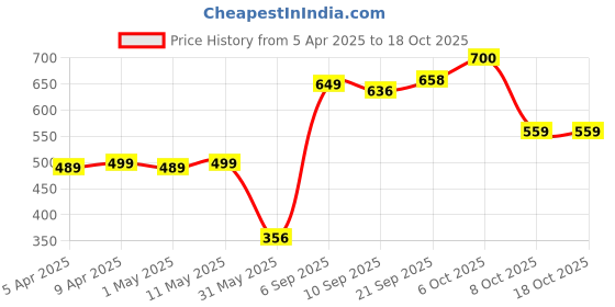 myntra.com KUCHIPOO Kids Mickey & Pluto Printed Hooded Fleece Pullover Sweatshirt kuchipoo Price History Graph from 5 Apr 2025 to 18 Oct 2025