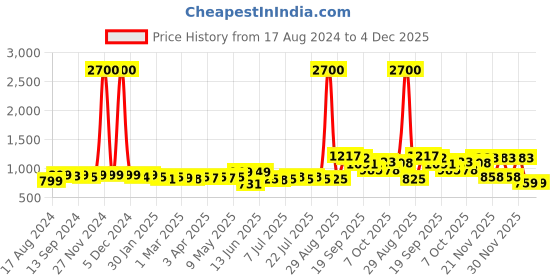 myntra.com KUCHIPOO Kids Multicoloured 5 Printed Applique T-shirt kuchipoo Price History Graph from 17 Aug 2024 to 4 Dec 2025