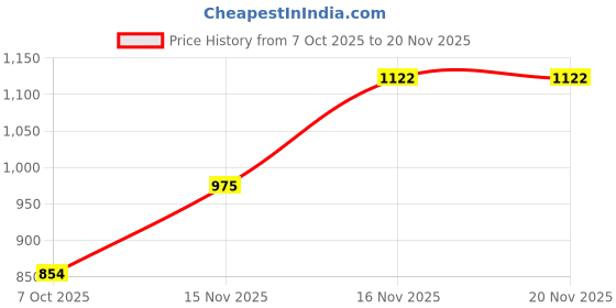 myntra.com KUCHIPOO Kids Multicoloured 5 Printed Applique T-shirt kuchipoo Price History Graph from 7 Oct 2025 to 19 Nov 2025