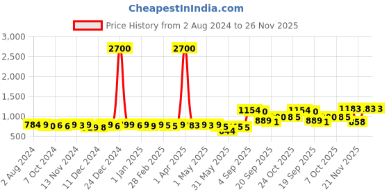 myntra.com KUCHIPOO Kids Multicoloured 5 Printed Pure Cotton T-shirt kuchipoo Price History Graph from 2 Aug 2024 to 25 Nov 2025