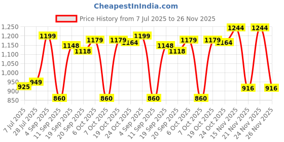 myntra.com KUCHIPOO Kids Multicoloured 5 Printed T-shirt kuchipoo Price History Graph from 7 Jul 2025 to 25 Nov 2025