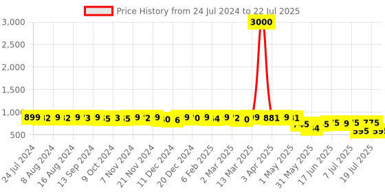 myntra.com KUCHIPOO Kids Multicoloured & xiketic 5 Printed Pure Cotton T-shirt kuchipoo Price History Graph from 24 Jul 2024 to 11 Jul 2025