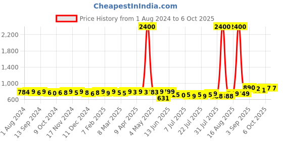 myntra.com KUCHIPOO Kids Multicoloured Pack of  5 Printed T-shirt kuchipoo Price History Graph from 1 Aug 2024 to 4 Oct 2025