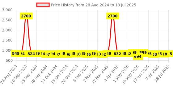 myntra.com KUCHIPOO Kids Multicoloured Set of 5 Printed T-shirt kuchipoo Price History Graph from 28 Aug 2024 to 18 Jul 2025