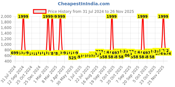 myntra.com KUCHIPOO Kids Pack Of 2 Graphic Printed Clothing Set kuchipoo Price History Graph from 31 Jul 2024 to 24 Nov 2025