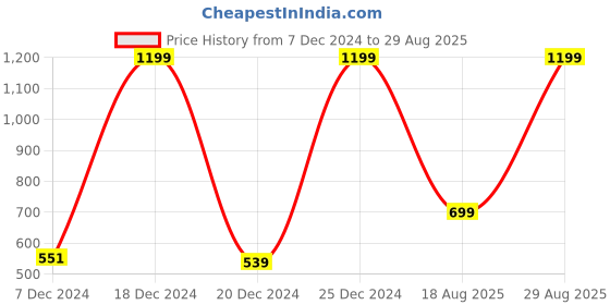 myntra.com KUCHIPOO Kids Pack of 2 Grey & Brown Self Striped Thermal Sets kuchipoo Price History Graph from 7 Dec 2024 to 29 Aug 2025