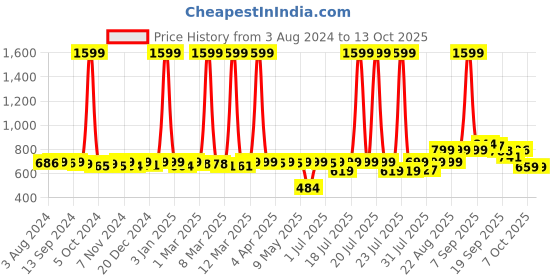 myntra.com KUCHIPOO Kids Pack Of 2 Mickey & Pluto Printed T-shirt with Pyjamas kuchipoo Price History Graph from 3 Aug 2024 to 13 Oct 2025
