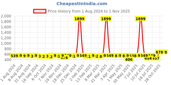 myntra.com KUCHIPOO Kids Pack Of 2 Mickey & Pluto Printed T-shirt with Shorts kuchipoo Price History Graph from 1 Aug 2024 to 31 Oct 2025
