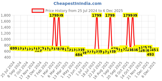 myntra.com KUCHIPOO Kids Pack Of 2 Printed Night Suit kuchipoo Price History Graph from 25 Jul 2024 to 4 Dec 2025
