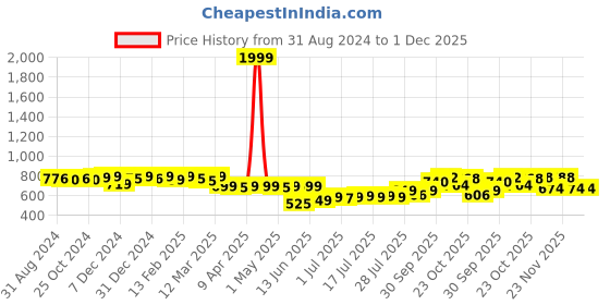 myntra.com KUCHIPOO Kids Pack Of 2 Printed Night Suit kuchipoo Price History Graph from 31 Aug 2024 to 30 Nov 2025