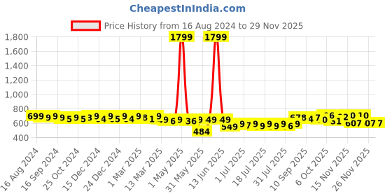 myntra.com KUCHIPOO Kids Pack Of 2 Printed Night Suit kuchipoo Price History Graph from 16 Aug 2024 to 28 Nov 2025