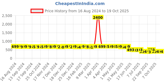 myntra.com KUCHIPOO Kids Pack of 2 Printed Sweatshirt kuchipoo Price History Graph from 16 Aug 2024 to 17 Oct 2025