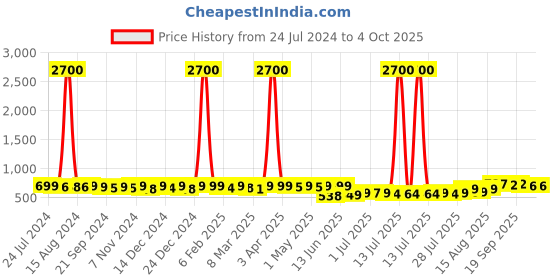 myntra.com KUCHIPOO Kids Pack Of 2 Printed T-shirt With Pyjamas kuchipoo Price History Graph from 24 Jul 2024 to 4 Oct 2025